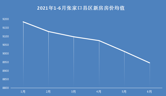 2021年1-6月張家口縣區房價走勢