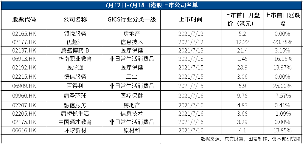 資本邦境外IPO周報|港交所再迎兩家物管公司，中概股赴美上市熱情走弱 科技 第2張