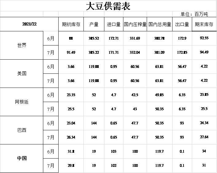 全球農業供需報告 --【編譯】2021年7月美國農業部報告_產量