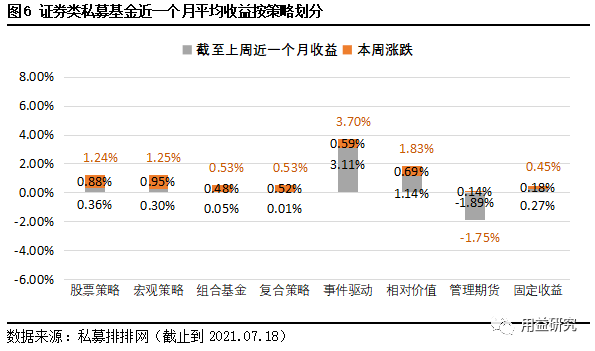 用益私募市場周評超七成產品實現正收益新發fof成爆款