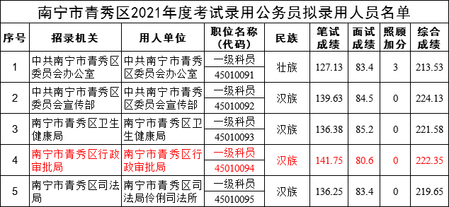 2021广西公务员录用名单已公示快看多少分能考上公务员