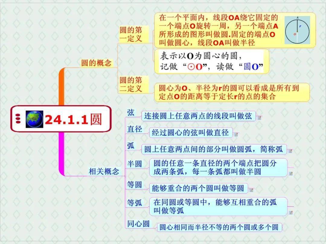 【初三同步学】暑期预习规划,九年级数学上册思维导图!_网络