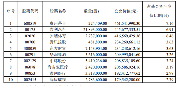 中信證券百億規模「三駕馬車」二季報持股曝光：挖掘冷門機會；加倉熱門賽道；降低港股科技股占比！ 科技 第4張