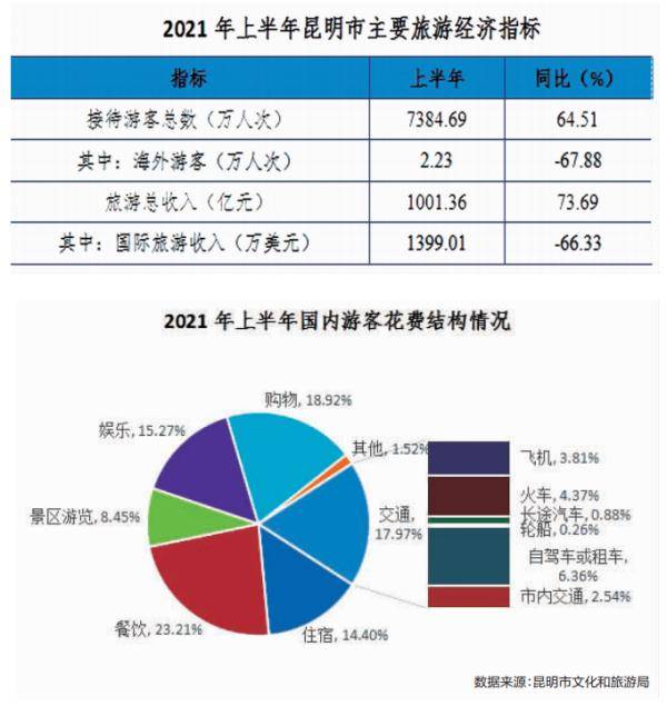 客源|昆明旅游上半年经济数据来了！游客7384万人次 收入1001亿元