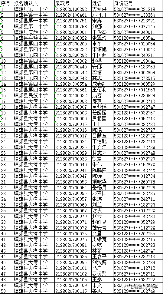 三,鎮雄縣大灣中學2021年秋高一新生錄取名單