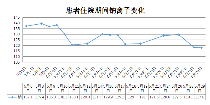 进行|颈髓损伤伴低钠血症，应如何护理？