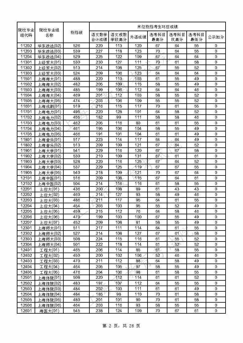 考生|上海2021年本科普通批投档线公布，附热点问答