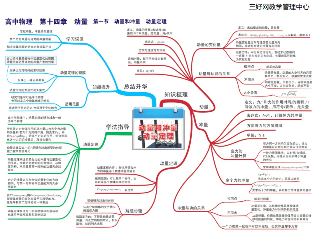 思維導圖高中物理最全知識點思維導圖高一到高三