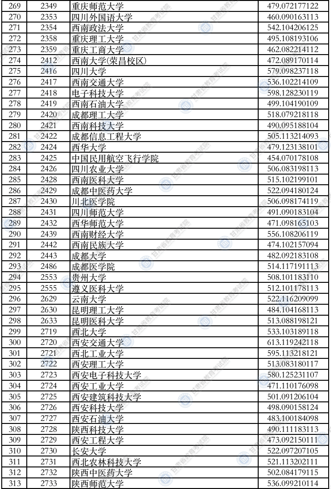 考生|2021年甘肃省普通高校招生录取本科一批普通类（I段）理工类、文史类院校投档最低分公布