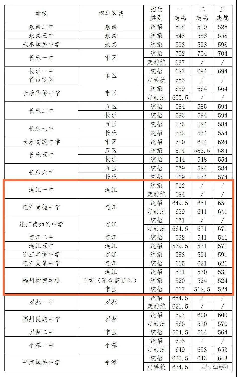 快訊連江8所高中錄取分數線公佈