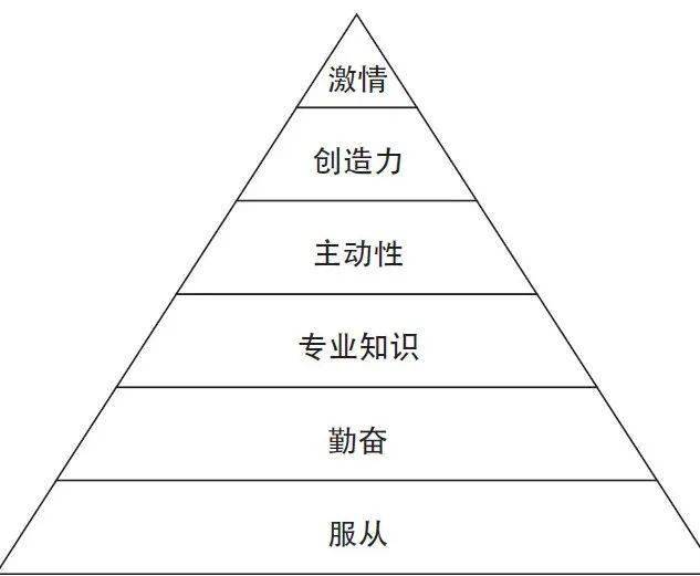 作为企业管理者,员工能力建设到底怎么做?_工作