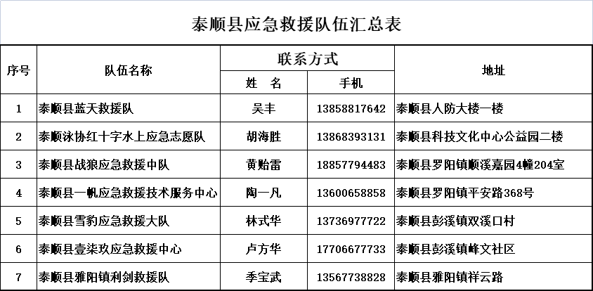 泰顺县社会救援队伍联系方式及地址汇总