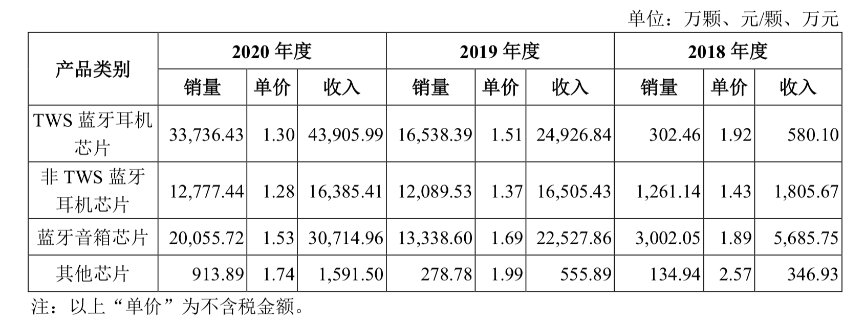 芯征程 | 深圳晶片公司「造富神話」：成立四年半上市，三年賣出10億顆晶片 科技 第6張