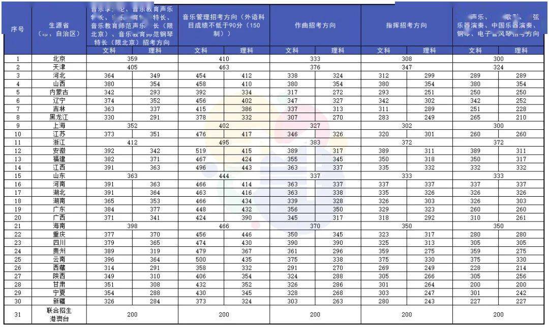 沈陽各大院校錄取分數(shù)線_沈陽院校排名及分數(shù)線_2024年沈陽音樂學院錄取分數(shù)線(2024各省份錄取分數(shù)線及位次排名)