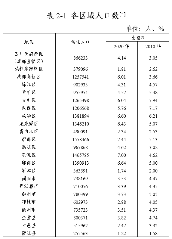 新都区人口_成都市新都区 擦亮公园城市生态底色 书写 十四五 幸福民生答卷