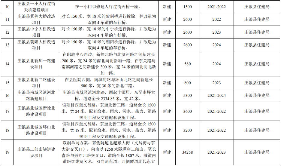 《庄浪县新型城镇化规划(2021-2035)》已经县政府十七届第九十四次
