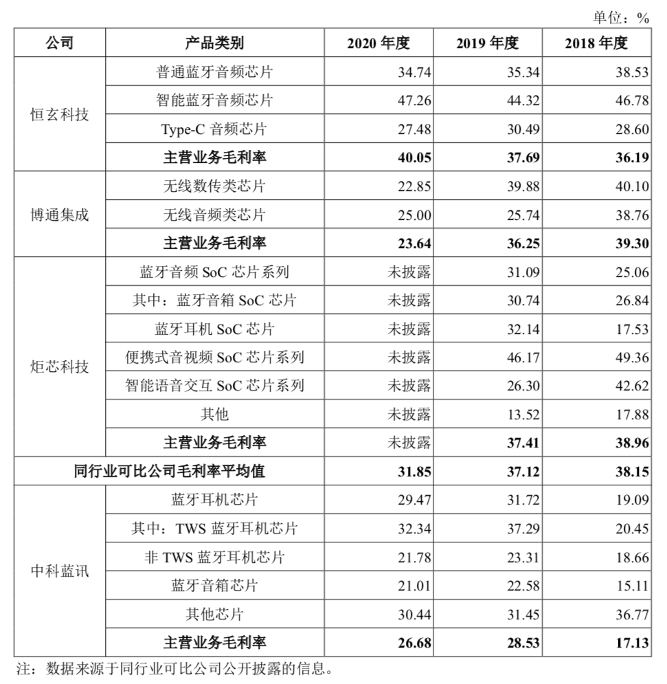 芯征程 | 深圳晶片公司「造富神話」：成立四年半上市，三年賣出10億顆晶片 科技 第7張