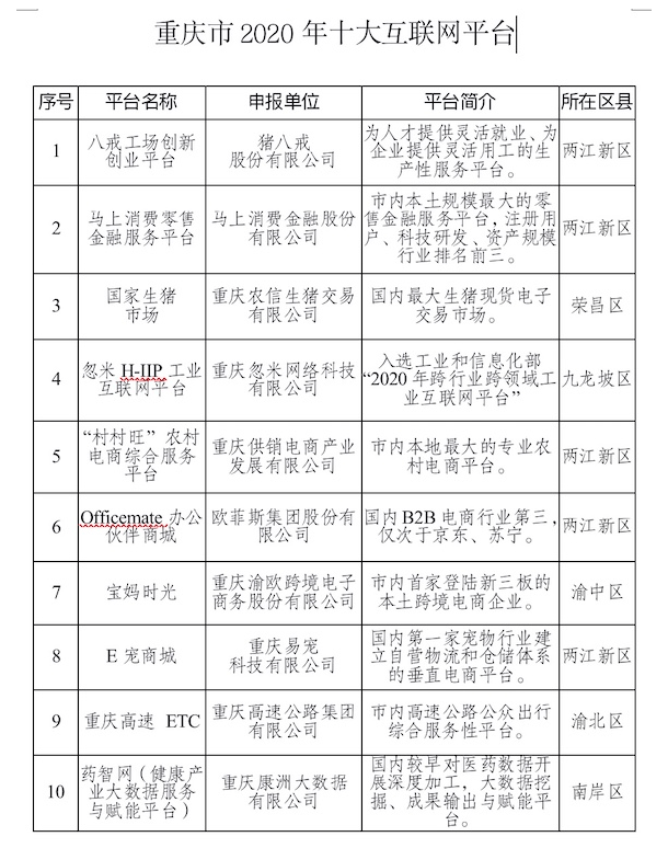 重慶市2020年十大互聯網平臺發布 兩江新區占「半壁江山」 科技 第1張