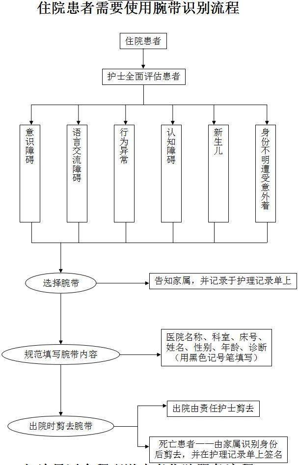 收藏|护理工作各种流程