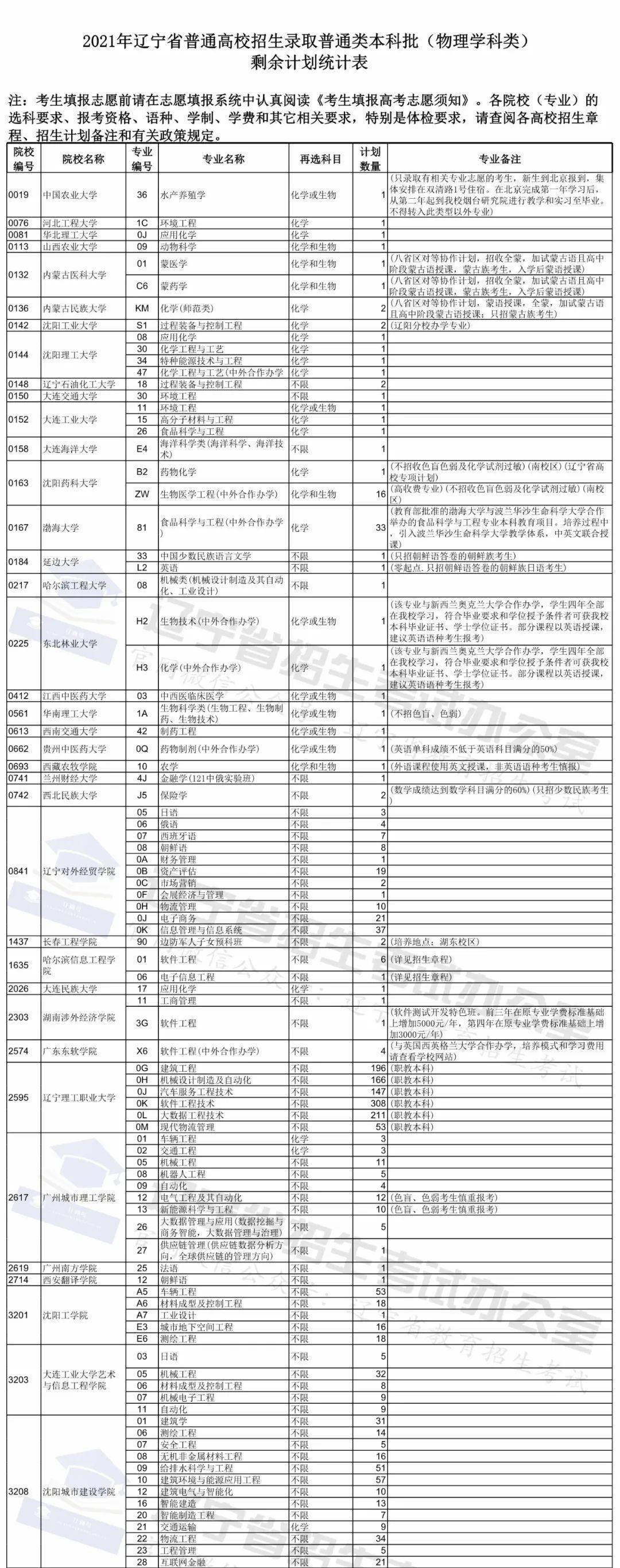 21年辽宁省普通高校招生录取普通类本科批剩余计划和填报第一次 征集志愿 有关问题的说明 考生