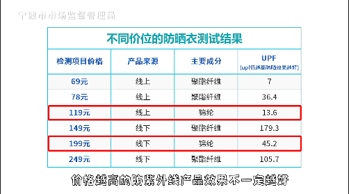 实验|防晒试验结果揭示真相!原来这种面料的普通衣服,最防晒!