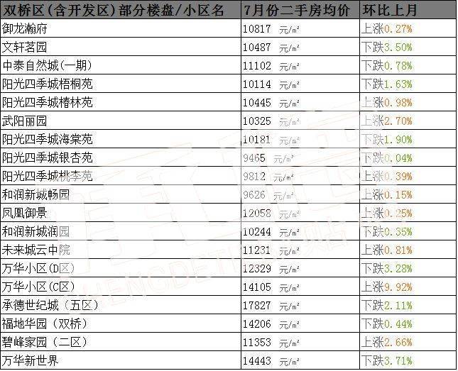 新鲜出炉承德7月房价大曝光这些小区又双叒跌了