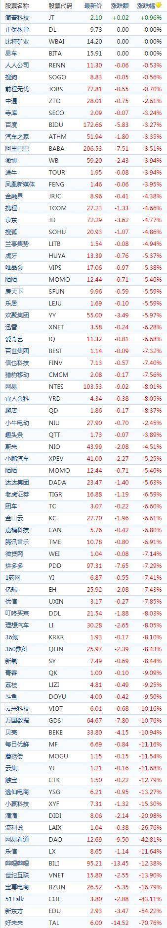 中国概念股周五收盘普遍下跌 教育股重挫新东方大跌54.2%