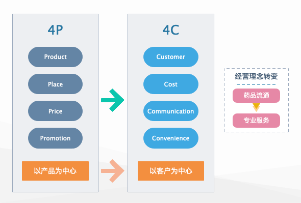 dtp药房迎接最好的发展时代