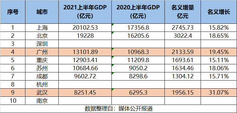 广州gdp比重庆gdp_2021年上半年全国城市GDP十强:广州力压重庆、武汉高速回归