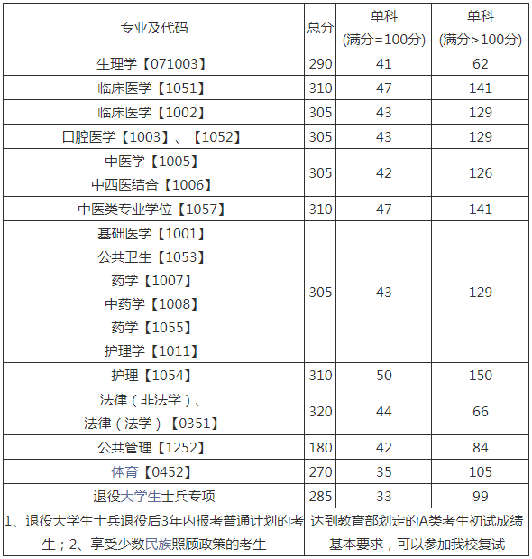 西南医科大学19~21年考研复试分数线