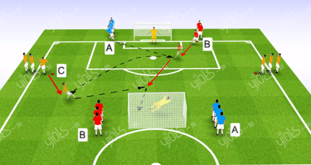 足球教案丨3個傳接球配合射門的練習