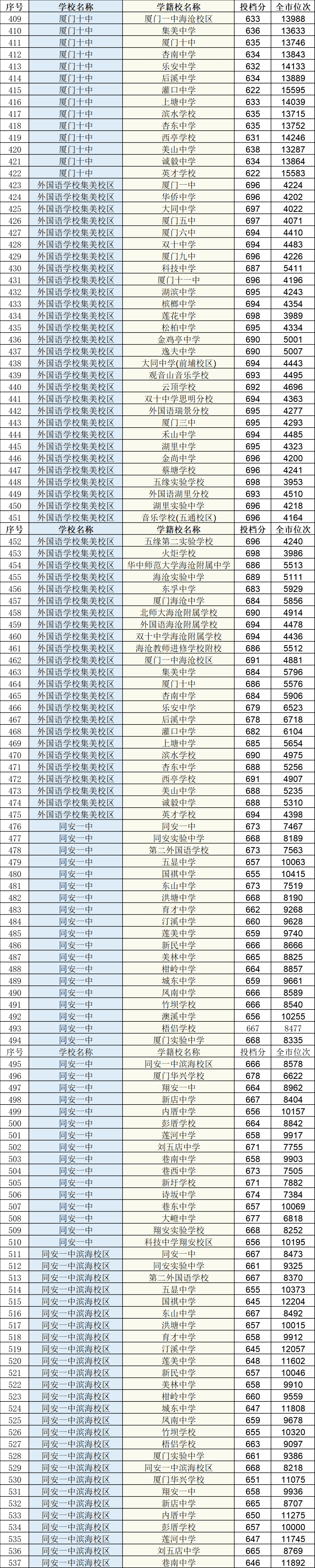 排名|快讯！中招普高切线公布！厦门一中728分，双十726分，外国语722分！还有……