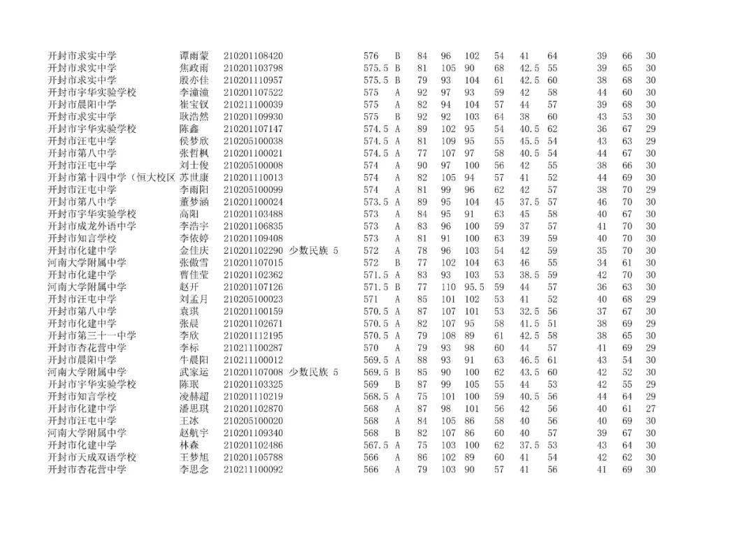 最新公告开封各高中录取分数线市二十五中分配生名单来了还有小升初