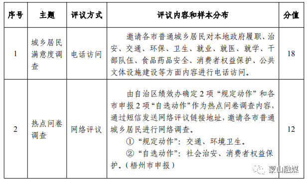 绩效宣传2021年度自治区梧州市绩效考评社会评价中期评议满意度调查来