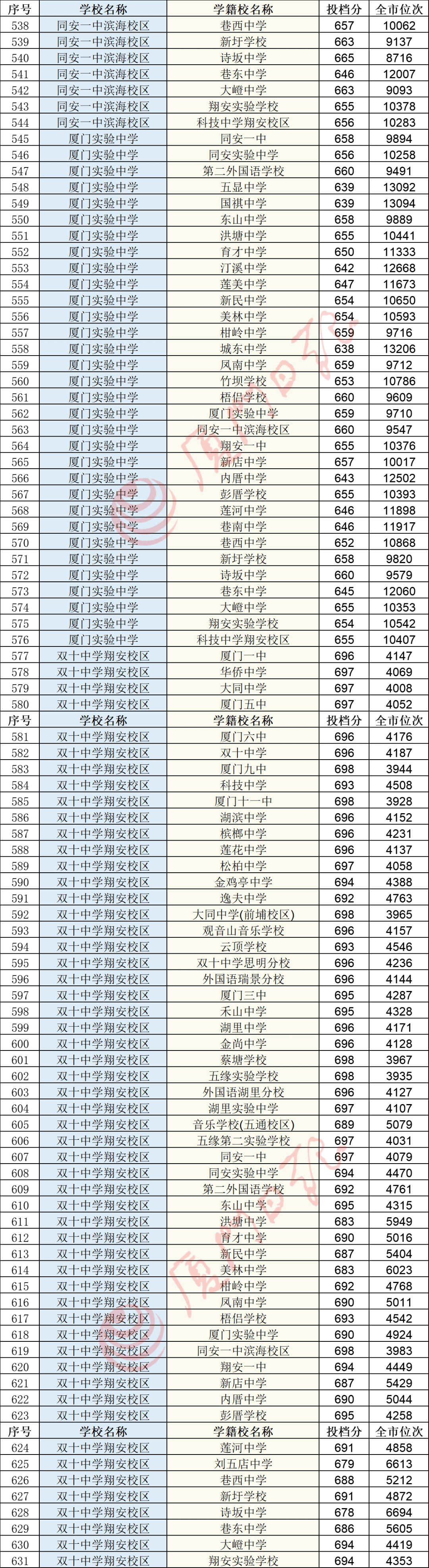 排名|快讯！中招普高切线公布！厦门一中728分，双十726分，外国语722分！还有……