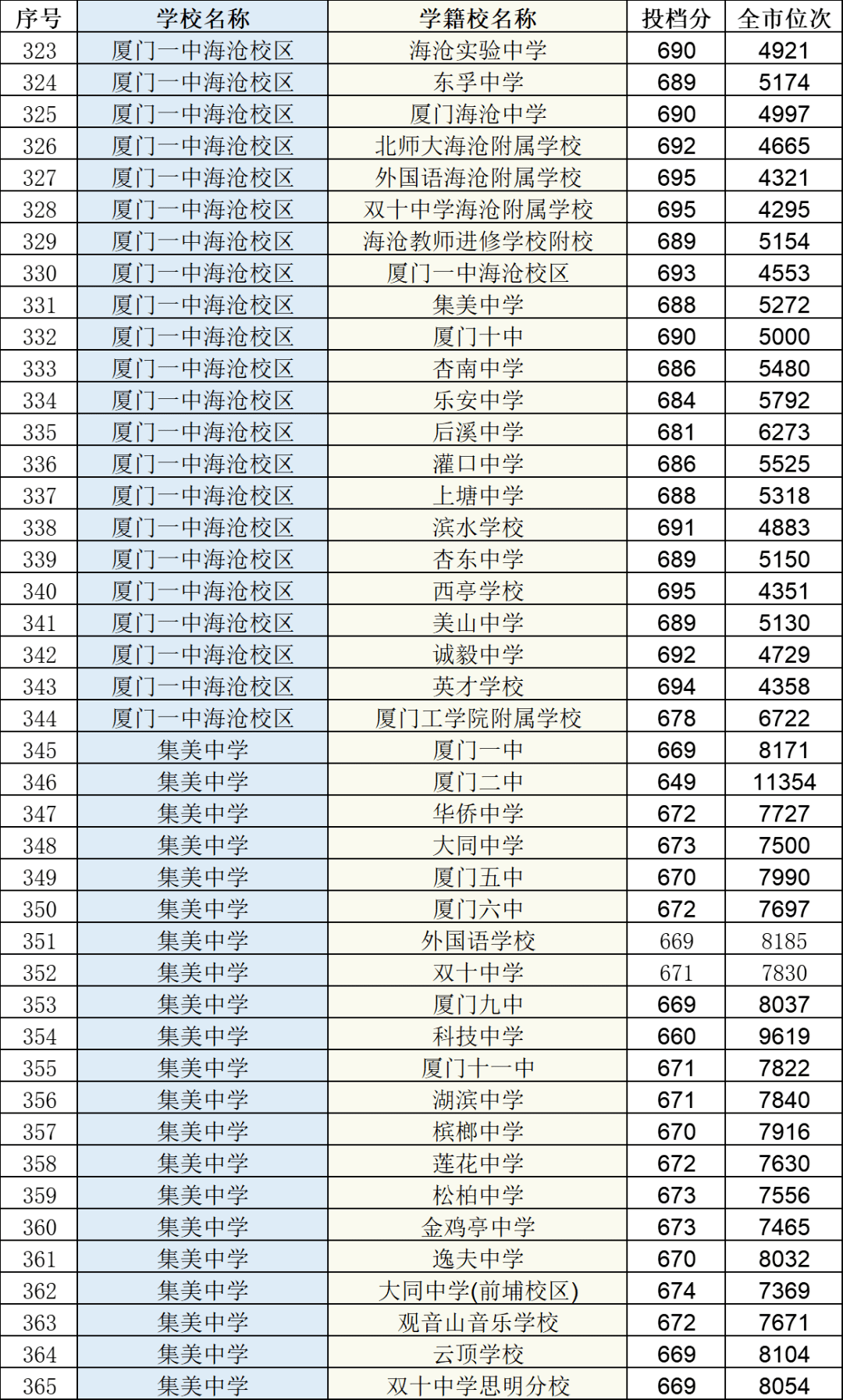 排名|快讯！中招普高切线公布！厦门一中728分，双十726分，外国语722分！还有……