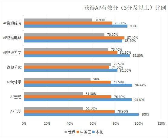 Scholar|重庆一中2021年AP大考成绩公布 远超世界平均分