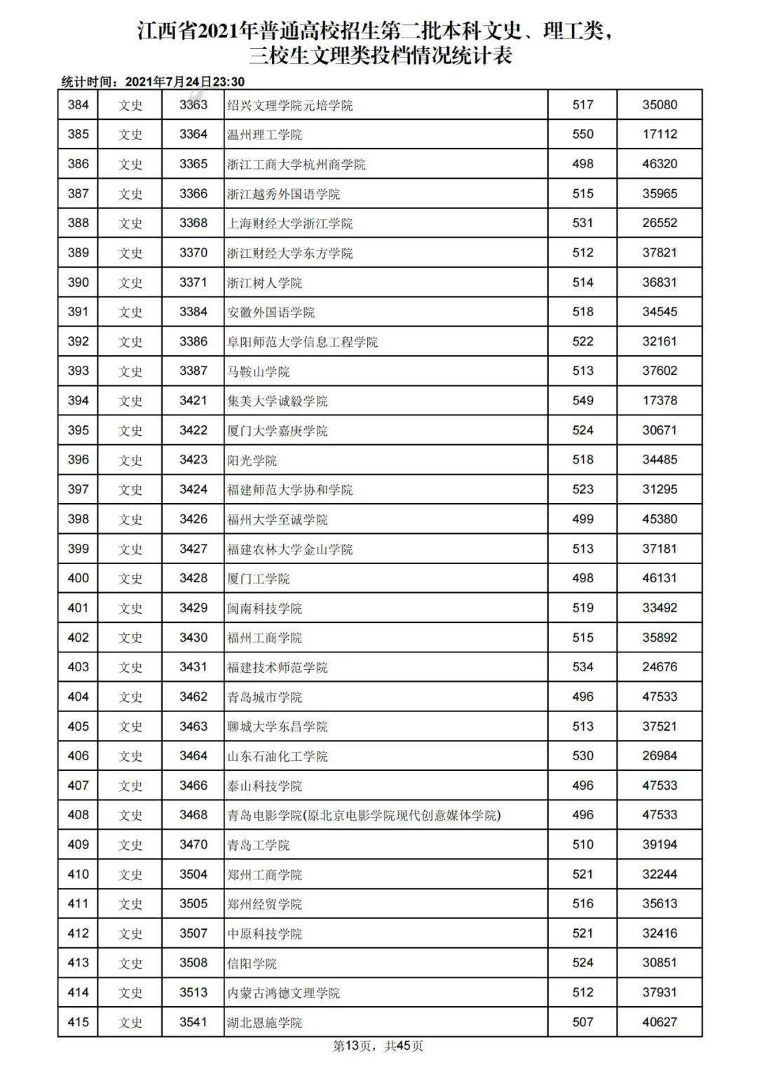 由于第二批本科招生院校及录取类别较多,将进行两次网上征集志愿,时间