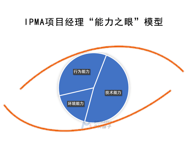 項目經理能力模型國際上兩大權威協會的