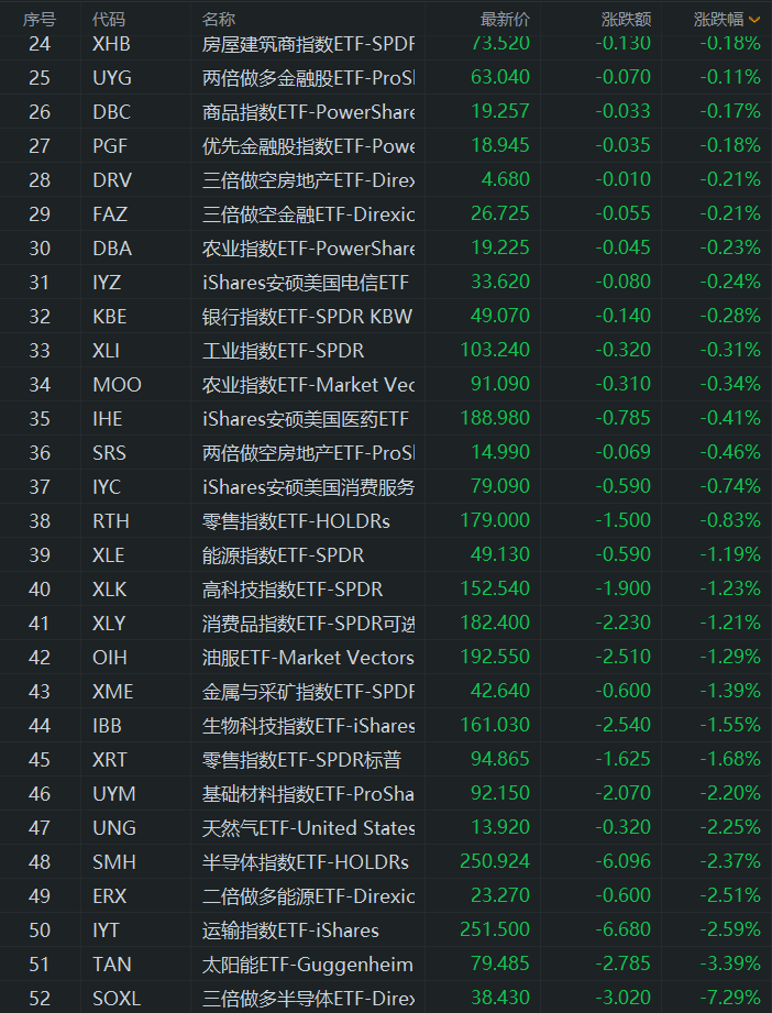 美股三大股指低開 中概股普跌 教育股低位反彈 科技 第7張