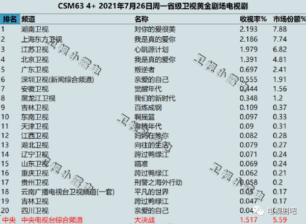 2021年7月26日各大卫视黄金剧场剧的收视率