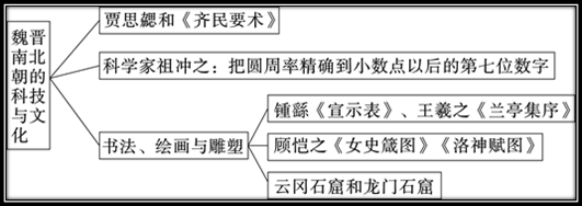 两汉的文化思维导图图片