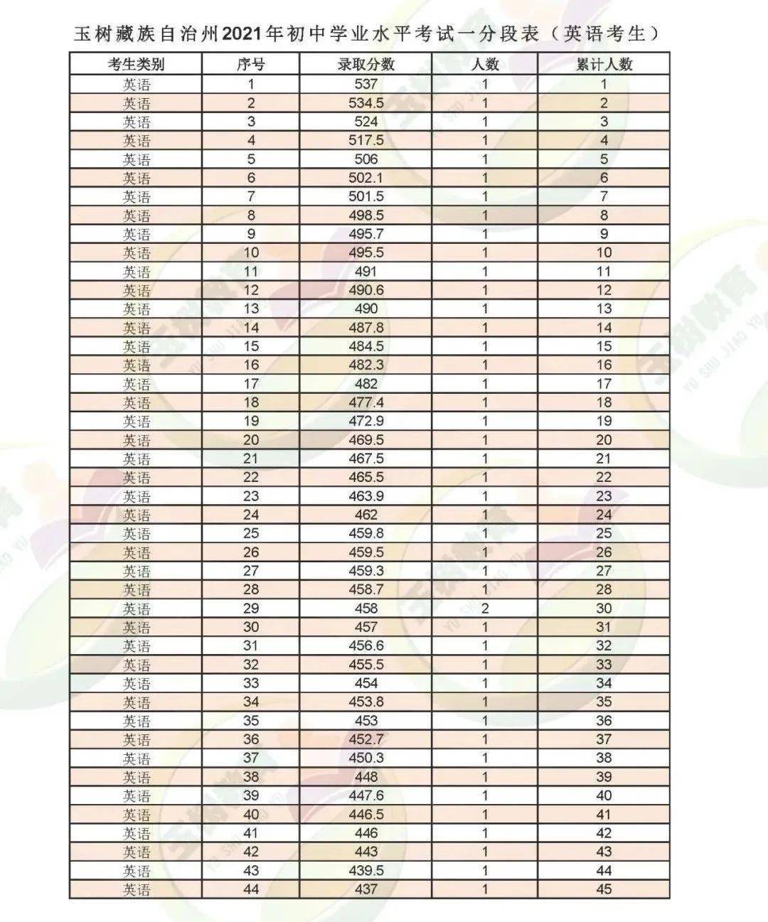 玉树教育 玉树州21年中考一分段表 英语 考生
