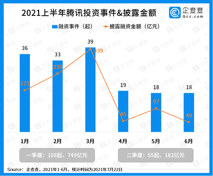 数据显示腾讯2021年每38天投资一家游戏公司