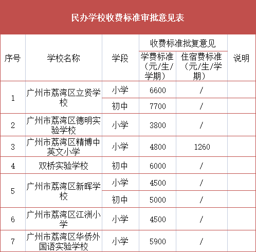 一,學費及住宿費收費標準:廣州市荔灣區立賢學校,廣州市荔灣區德明