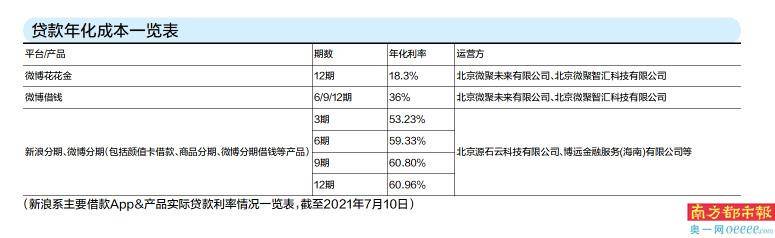 新浪金融产品借款成本高达60% “空白合同”暗箱操作(图5)