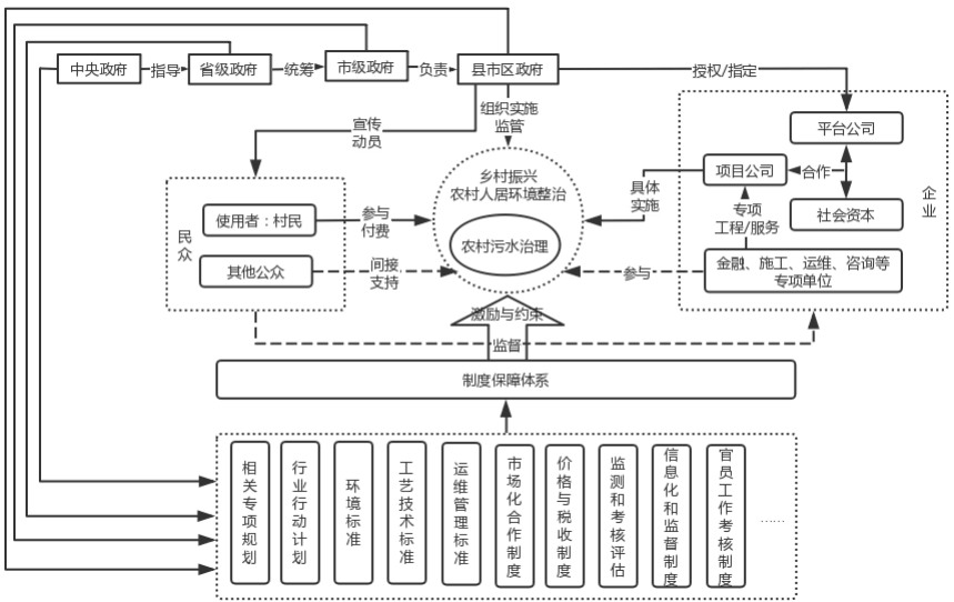 能够有效破解农村污水治理在组织实施和规模方面所面临的主要投资和