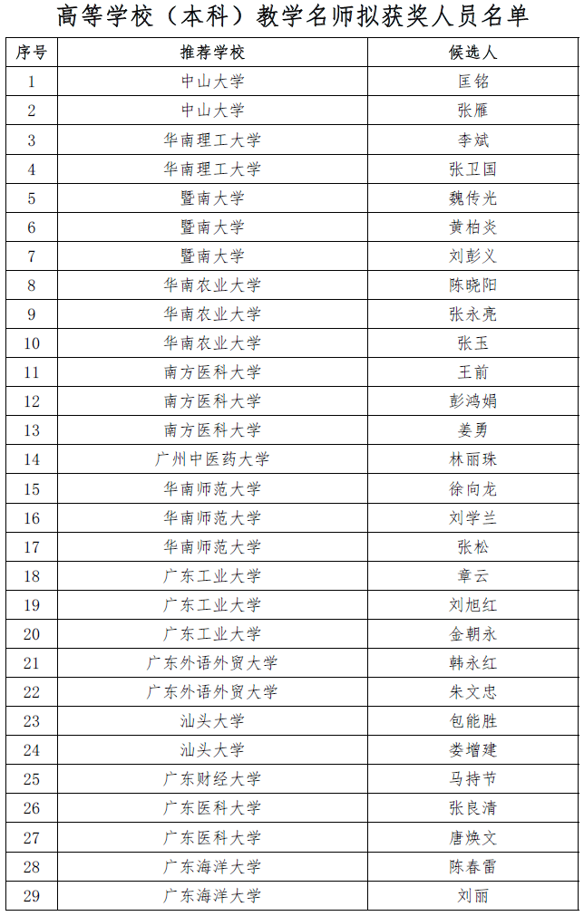 2011年山东本科二批线_山东艺术考生报考学校_山东艺术考生本科线