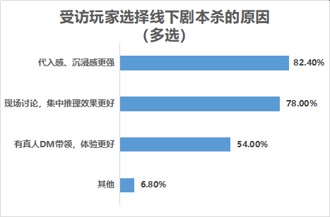 玩家|民调实地采访：DM是剧本杀灵魂，带玩家穿越体验不同人生
