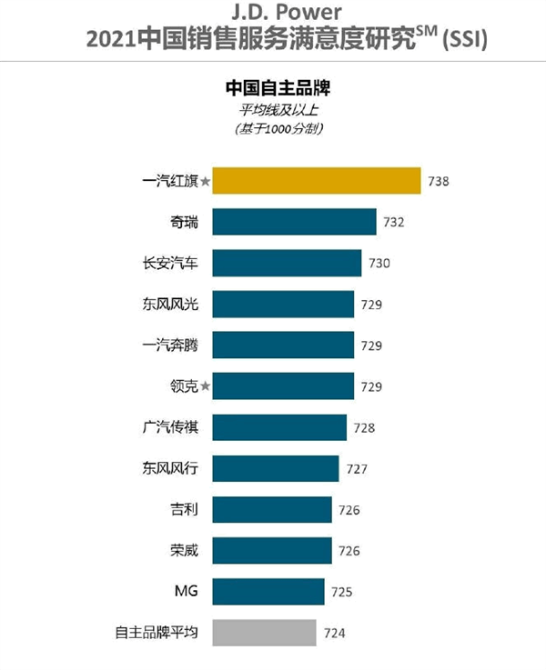 车辆品牌排行榜_2021年6月自主品牌汽车销量排行榜,同比增长15.59%